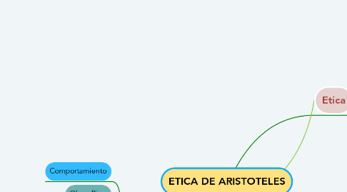 Mind Map: ETICA DE ARISTOTELES