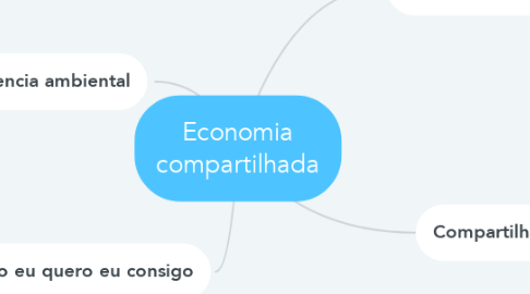 Mind Map: Economia compartilhada