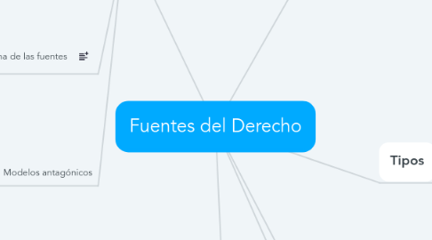 Mind Map: Fuentes del Derecho