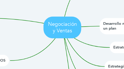 Mind Map: Negociación y Ventas