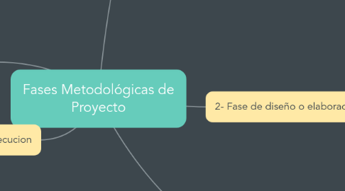 Mind Map: Fases Metodológicas de Proyecto