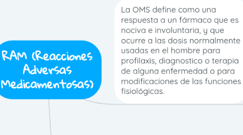 Mind Map: RAM (Reacciones Adversas Medicamentosas)