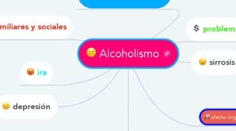 Mind Map: Alcoholismo
