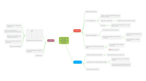 Mind Map: Huellas vitales en el desarrollo epistemológico de la Educación Comparada.