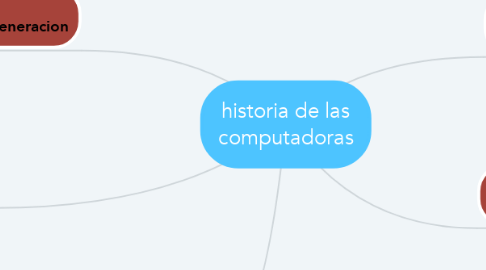 Mind Map: historia de las computadoras