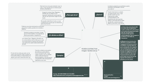 Mind Map: TEORÍA SUSTRACTIVA Imagen: twistercolor.pl