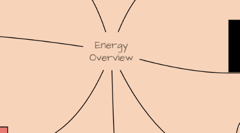 Mind Map: Energy Overview