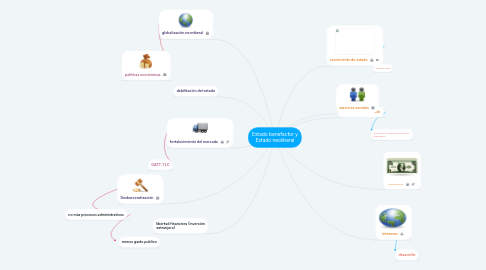 Mind Map: Estado benefactor y Estado neoliberal