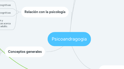 Mind Map: Psicoandragogia