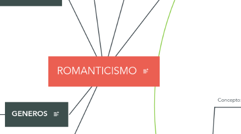 Mind Map: ROMANTICISMO