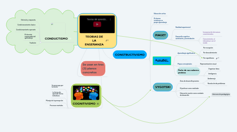 Mind Map: TEORIAS DE LA ENSEÑANZA