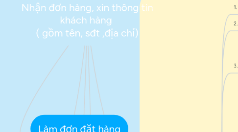 Mind Map: Nhận đơn hàng, xin thông tin khách hàng ( gồm tên, sđt ,địa chỉ)