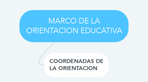Mind Map: MARCO DE LA ORIENTACION EDUCATIVA