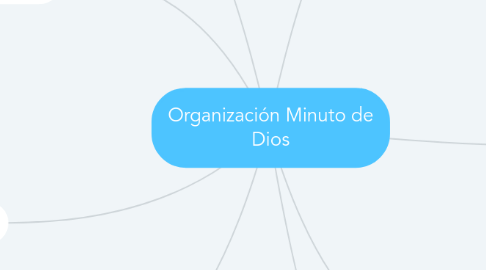 Mind Map: Organización Minuto de Dios