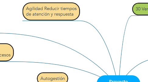 Mind Map: Proyecto Movilidad Fuerza de Ventas