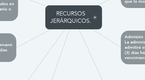 Mind Map: RECURSOS JERÁRQUICOS.