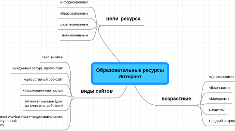 Mind Map: Образовательные ресурсы Интернет