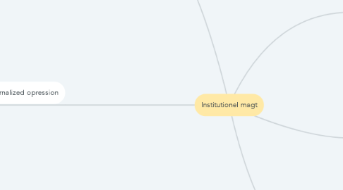 Mind Map: Institutionel magt