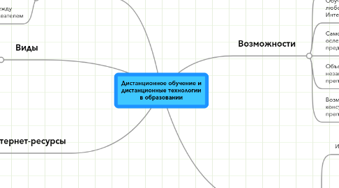 Mind Map: Дистанционное обучение и дистанционные технологии в образовании