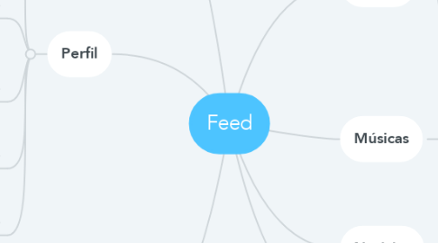 Mind Map: Feed