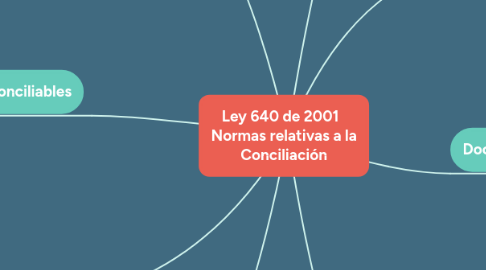 Mind Map: Ley 640 de 2001 Normas relativas a la Conciliación