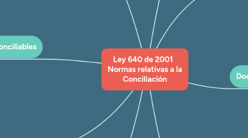 Mind Map: Ley 640 de 2001   Normas relativas a la Conciliación