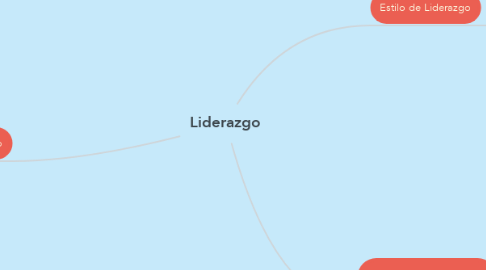 Mind Map: Liderazgo