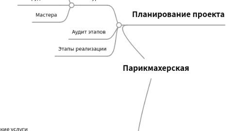 Mind Map: Парикмахерская