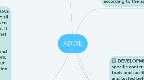 Mind Map: ADDIE