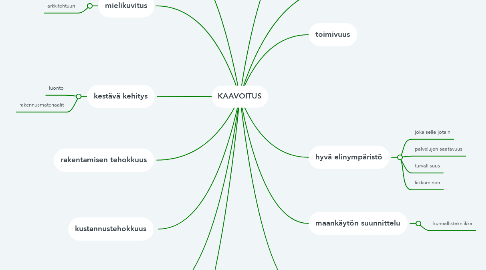 Mind Map: KAAVOITUS