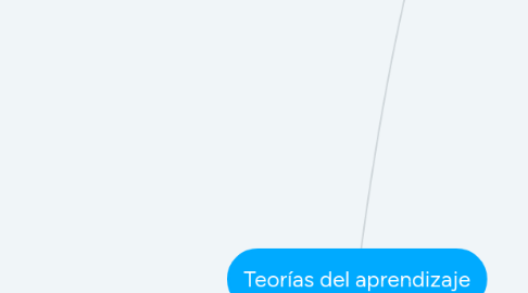 Mind Map: Teorías del aprendizaje