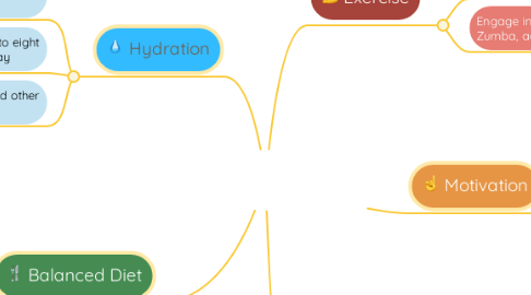 Mind Map: HOW TO BE FIT