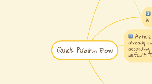 Mind Map: Quick Publish Flow