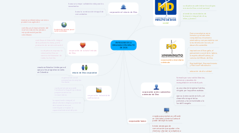 Mind Map: ENTIDADES DE LA ORGANIZACIÓN MINUTO DE DIOS