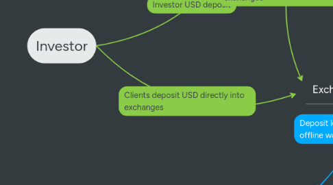 Mind Map: Investor