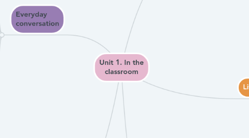 Mind Map: Unit 1. In the classroom