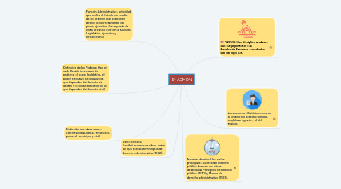 Mind Map: D° ADMON