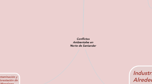 Mind Map: Conflictos Ambientales en Norte de Santander