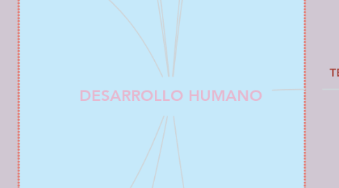 Mind Map: DESARROLLO HUMANO