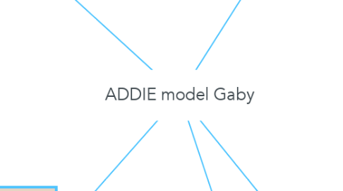 Mind Map: ADDIE model Gaby