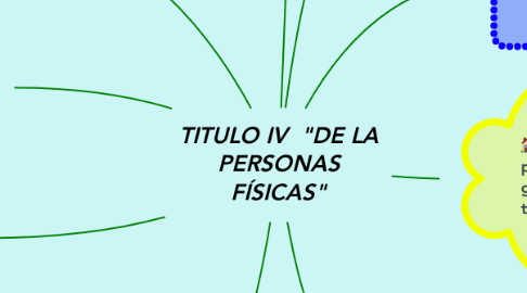 Mind Map: TITULO IV  "DE LA PERSONAS FÍSICAS"