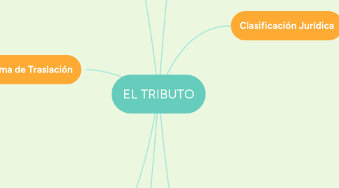 Mind Map: EL TRIBUTO