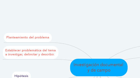 Mind Map: Investigación documental  y de campo