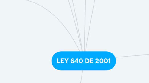 Mind Map: LEY 640 DE 2001