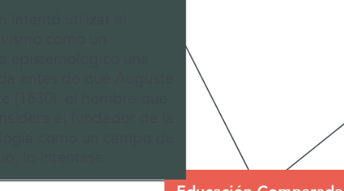 Mind Map: Educación Comparada