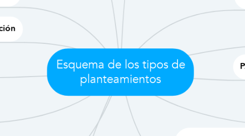 Mind Map: Esquema de los tipos de planteamientos