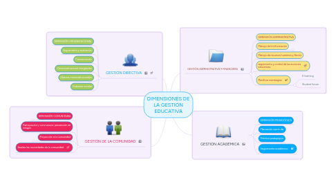 Mind Map: DIMENSIONES DE LA GESTIÓN EDUCATIVA