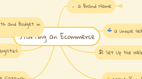 Mind Map: Starting an Ecommerce
