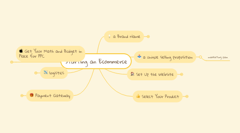 Mind Map: Starting an Ecommerce