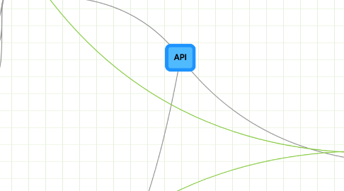 Mind Map: API